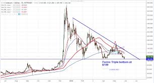 Fxwirepro Ltcusd Forms Triple Bottom At 109 Good To Buy On