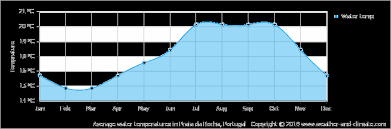 Climate And Average Monthly Weather In Sagres Algarve