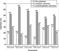 percene calories for fat protein