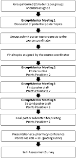 Procedure Flowchart For Poster Presentation Download