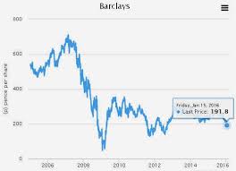 Barclays Share Chart Great Predictors Of The Future