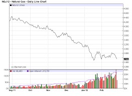 Commodity Trading Trends Natural Gas Futures Continue Their