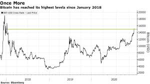 That's why you'll see different prices on different exchanges. Bitcoin Btc Usd Extends Rally With Chart Watchers Eyeing 20 000 Bloomberg