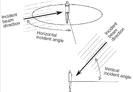 horizontal and vertical incident angles