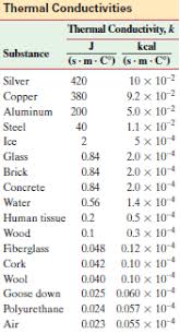 Thermal Conductivity Examples And Applications