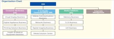 Samsung Organization Chart 10 Download Scientific Diagram
