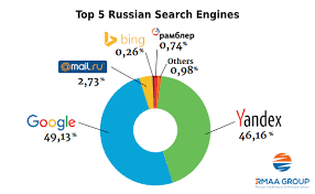 That means not only your searches and other web activities are secure from online snoopers but they are also not available to local users who have access to your computer. List Of Most Popular Russian Search Engines 2019 Dmc