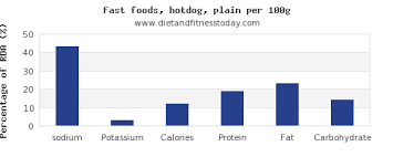 Sodium In Hot Dog Per 100g Diet And Fitness Today