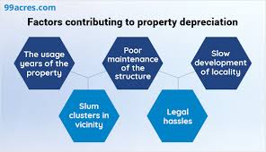 what is depreciation of property how