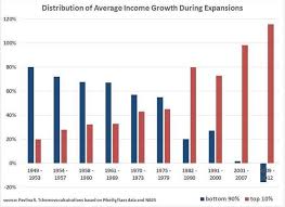 Smart Charts An Economic Recovery For The 1 Percent