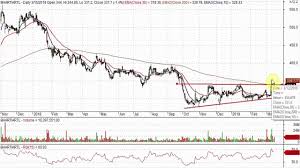 Chart Analysis Sudaram Fastner Kotak Bank Indusind Bank Infosys