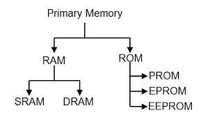 Shopping for ram can be confusing, though. What Is Primary Memory Definition Computer Notes