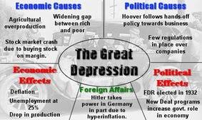Causes Of The Depression The Great Depression