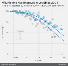 Kickers Are Forever Fivethirtyeight