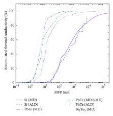 Prediction Of Spectral Phonon Mean Free