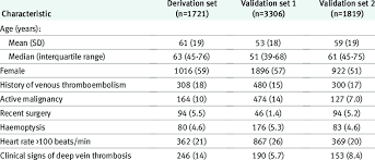 Baseline Characteristics Of The Derivation And Validation