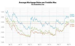 Socketsite Benchmark Mortgage Rate Effectively Hits A