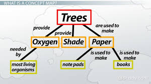 Concept Map Definition Examples