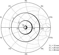 Smith Chart Plot Of Simulation Results For Z Normalized To P