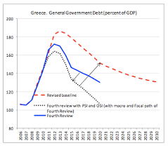 Revised Troika Forecast Sees Total Greek Debt To Gdp Peaking