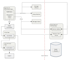 Process Flow Diagram Of The Evote Software System Download