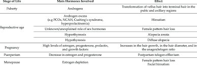 influence of hormones on the hair cycle