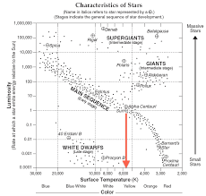 Meticulous Temperature Of Stars Chart 2019