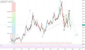 Zg Stock Price And Chart Nasdaq Zg Tradingview