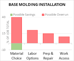 cost to install base molding 2024
