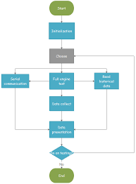 Program Flowchart Templates