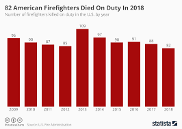Chart 82 American Firefighters Died On Duty In 2018 Statista