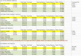 are fidelity zero funds underperforming