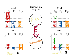 Ek Ei Energy Bar Charts Science Chemistry Energy