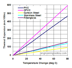 Thermal Expansion Of Pvc Cpvc Carbon Steel Stainless