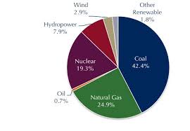 Renewable Energy Sources Power Generation Of Electricity