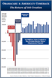 Chart After Losing Nearly 800 000 Jobs Per Month During The