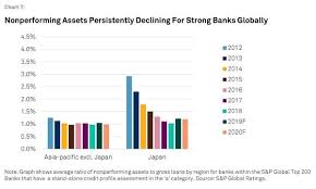 Chart Of The Week Apac Non Performing Assets To Decline