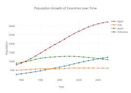 Population Growth Of Countries Over Time Line Chart Made
