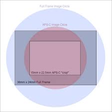 crop sensor aps c cameras and lens