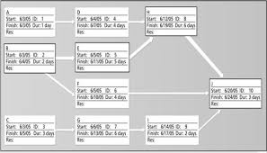 6 Sample Network Diagram In Microsoft Project Project Network