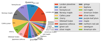 Removing Labels From Pie Chart Moves The Legend Box Stack