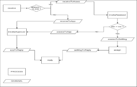 The Flow Chart Of The Loan Approval Process Download