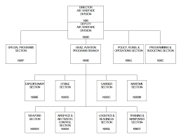 31 Specific Opnav N2 N6 Organization Chart