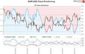 euro outlook eur usd rally eyes
