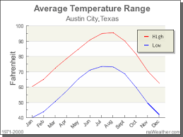 climate in austin city texas