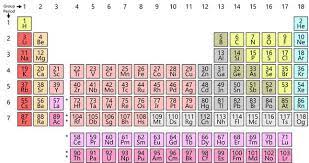 the periodic table of elements