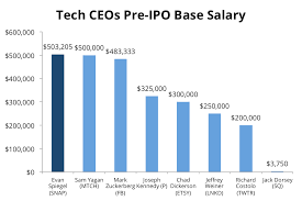 Pre Ipo Pay For Snaps Ceo Evan Spiegel Outpaced Fellow Tech