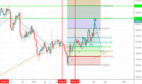 Uk10ybgbp Charts And Quotes Tradingview