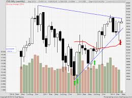 Nifty Candlestick Chart Archives Brameshs Technical Analysis