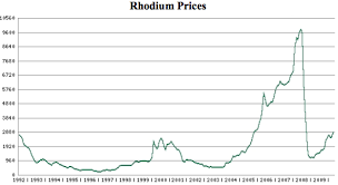 Investing In Rhodium The Worlds Most Expensive Metal